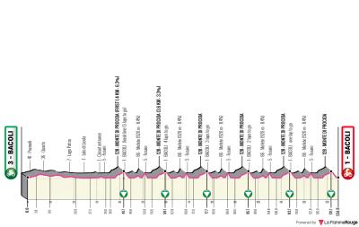 Miniprofil for cykelløbet Giro d'Italia Next Gen [M] - 5. etape